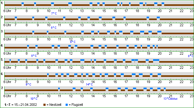 Flugzeiten einer K&ouml;nigin