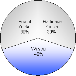 30% Traubenzucker, 30% Raffinadezucker, 40% Wasser 30% Traubenzucker, 30% Raffinadezucker, 40% Wasser