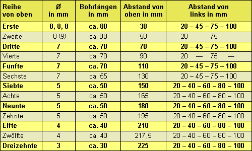 Bohrlöcher im Nistblock: Maße Bohrlöcher im Nistblock: Maße